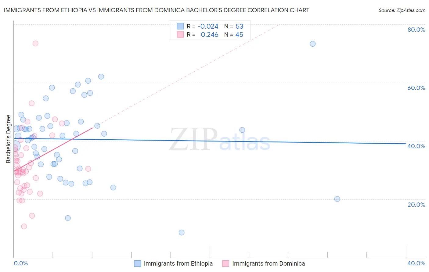 Immigrants from Ethiopia vs Immigrants from Dominica Bachelor's Degree