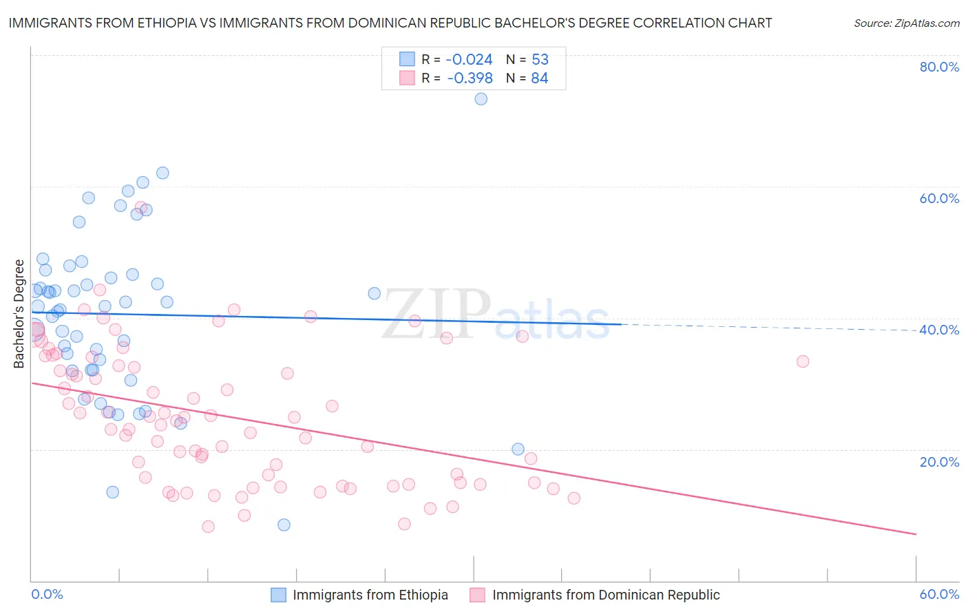 Immigrants from Ethiopia vs Immigrants from Dominican Republic Bachelor's Degree