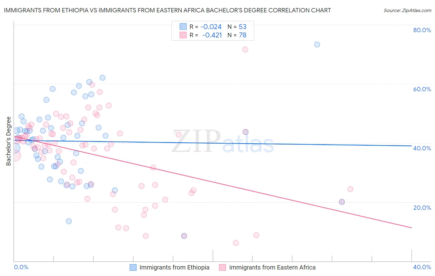 Immigrants from Ethiopia vs Immigrants from Eastern Africa Bachelor's Degree