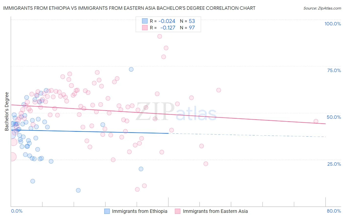 Immigrants from Ethiopia vs Immigrants from Eastern Asia Bachelor's Degree