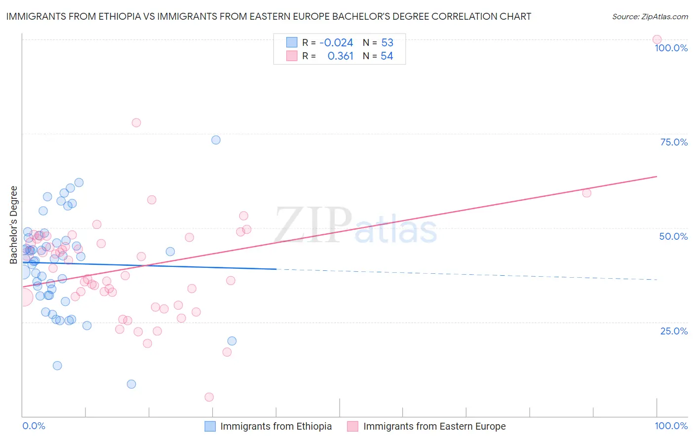 Immigrants from Ethiopia vs Immigrants from Eastern Europe Bachelor's Degree