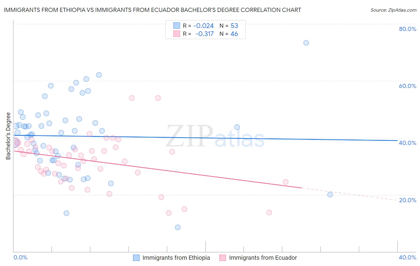 Immigrants from Ethiopia vs Immigrants from Ecuador Bachelor's Degree