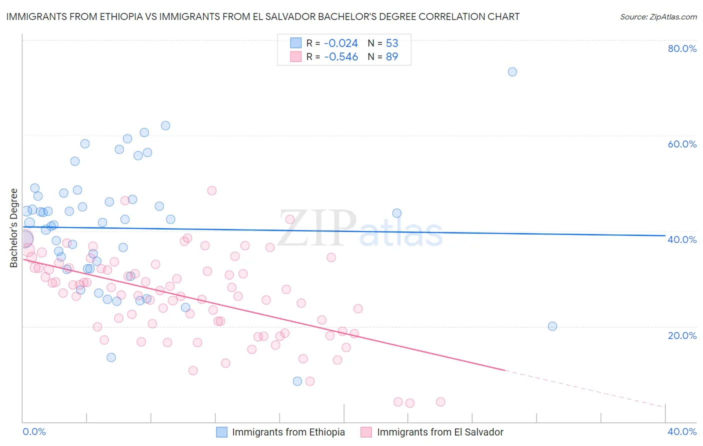 Immigrants from Ethiopia vs Immigrants from El Salvador Bachelor's Degree