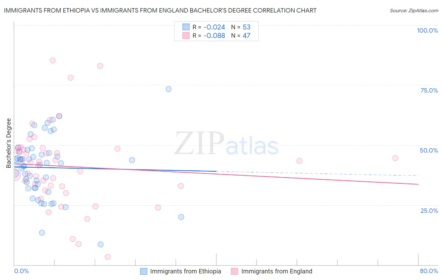 Immigrants from Ethiopia vs Immigrants from England Bachelor's Degree