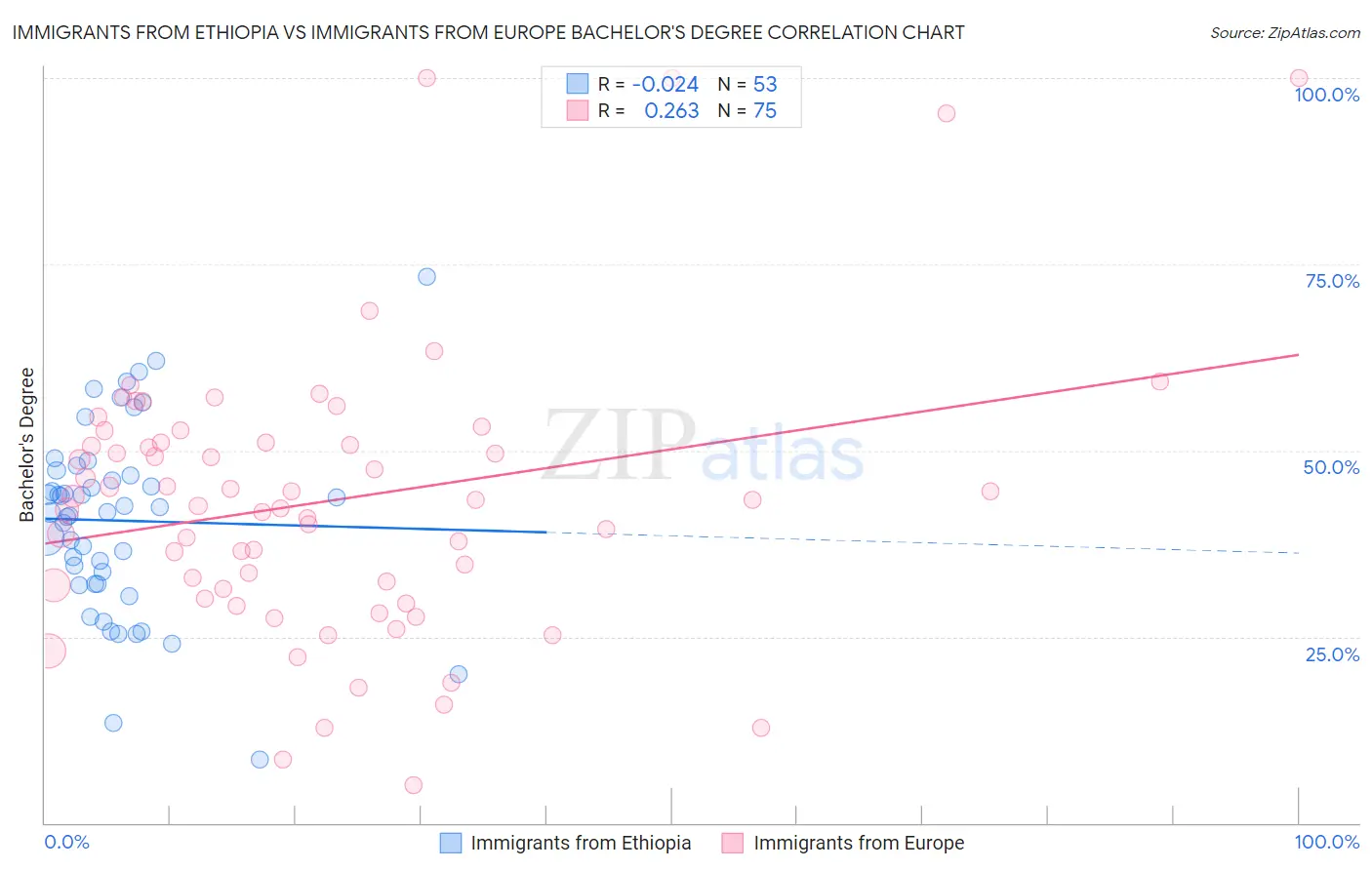 Immigrants from Ethiopia vs Immigrants from Europe Bachelor's Degree