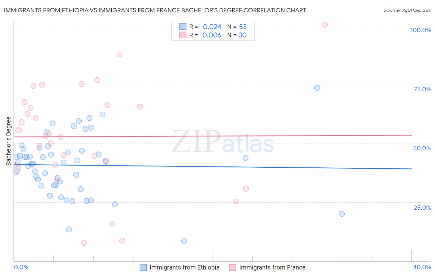 Immigrants from Ethiopia vs Immigrants from France Bachelor's Degree