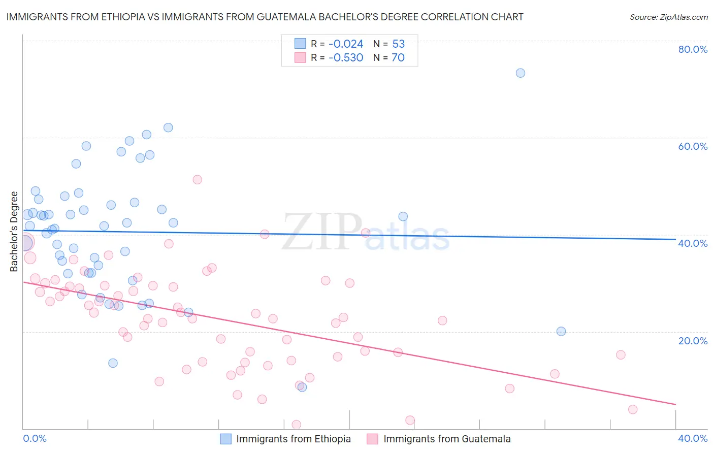Immigrants from Ethiopia vs Immigrants from Guatemala Bachelor's Degree