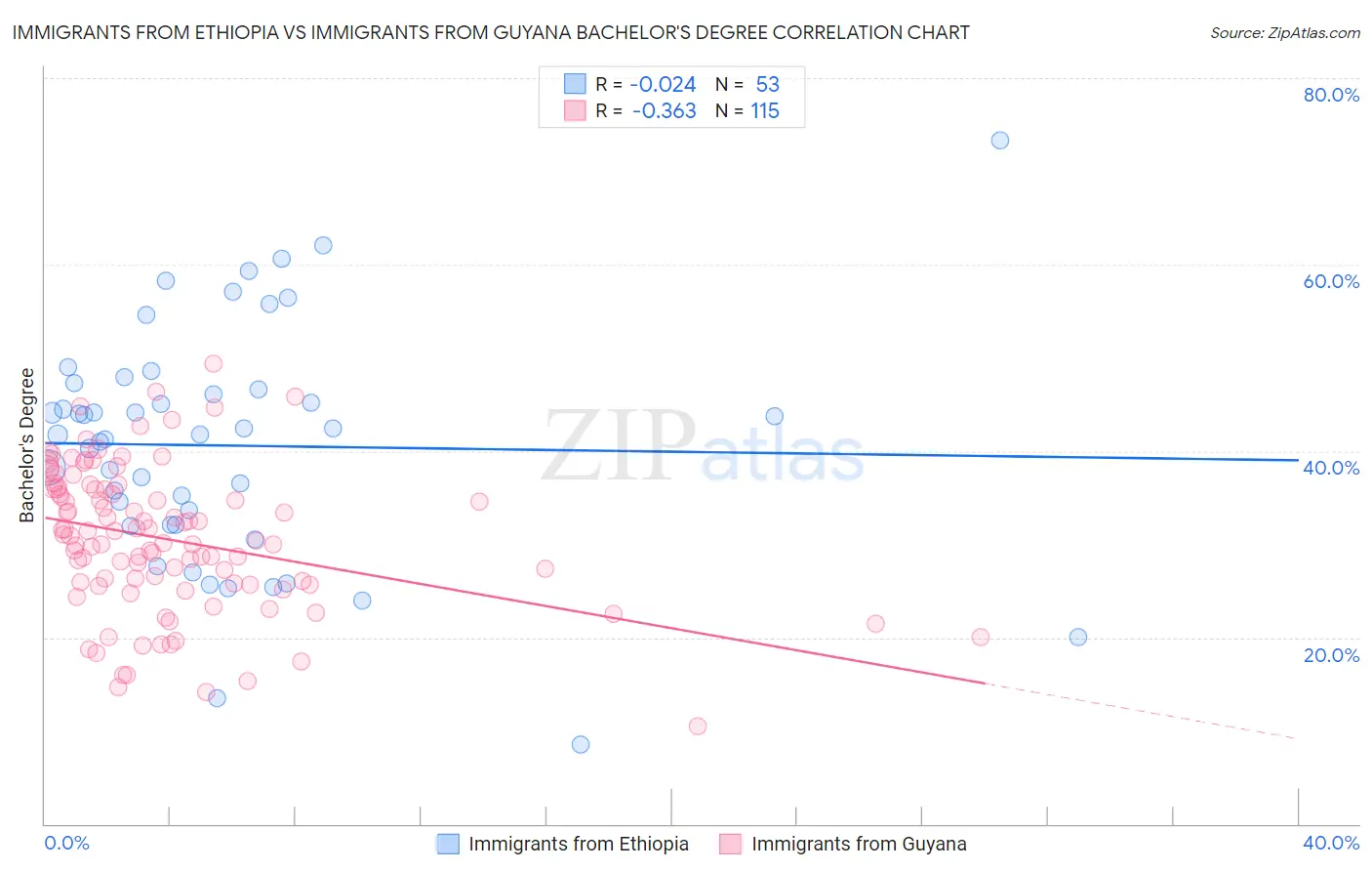 Immigrants from Ethiopia vs Immigrants from Guyana Bachelor's Degree