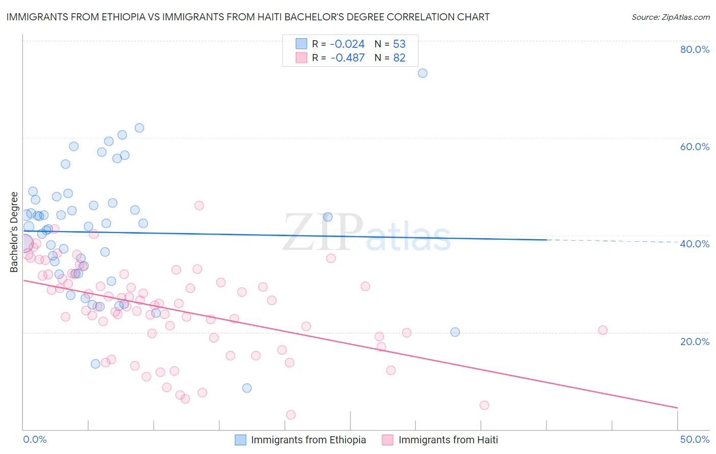 Immigrants from Ethiopia vs Immigrants from Haiti Bachelor's Degree