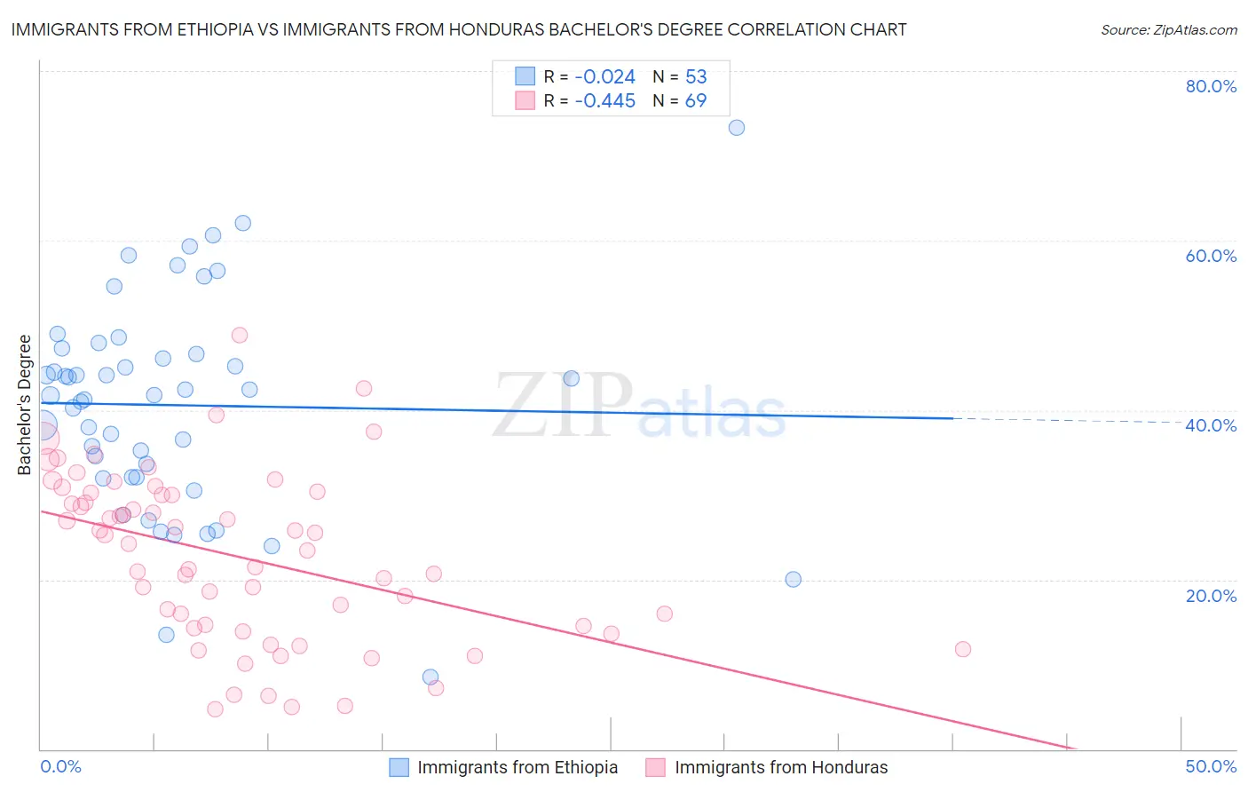 Immigrants from Ethiopia vs Immigrants from Honduras Bachelor's Degree
