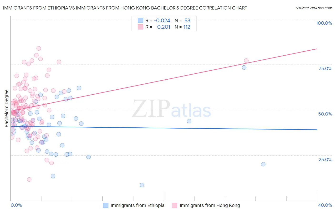 Immigrants from Ethiopia vs Immigrants from Hong Kong Bachelor's Degree