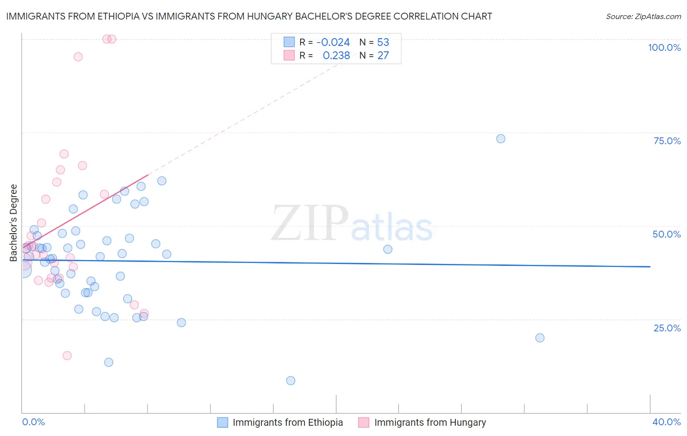 Immigrants from Ethiopia vs Immigrants from Hungary Bachelor's Degree