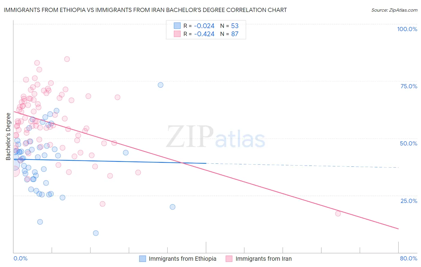 Immigrants from Ethiopia vs Immigrants from Iran Bachelor's Degree