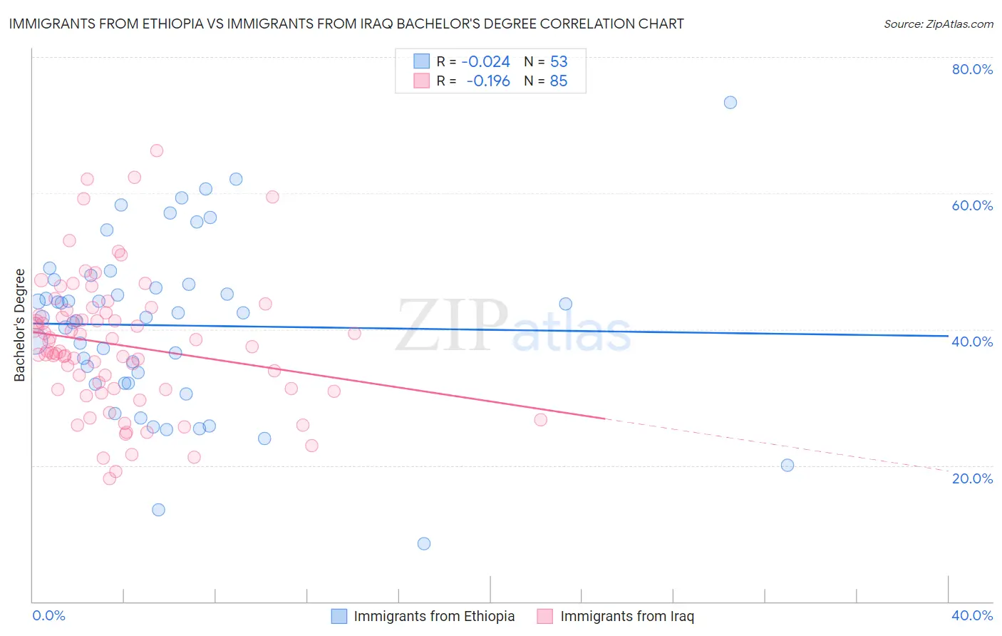 Immigrants from Ethiopia vs Immigrants from Iraq Bachelor's Degree