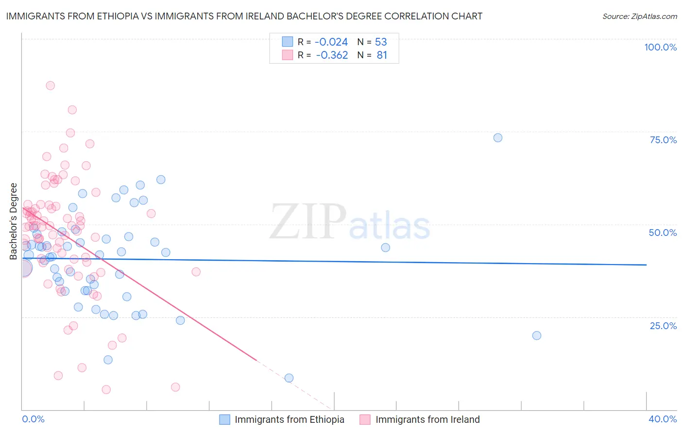 Immigrants from Ethiopia vs Immigrants from Ireland Bachelor's Degree