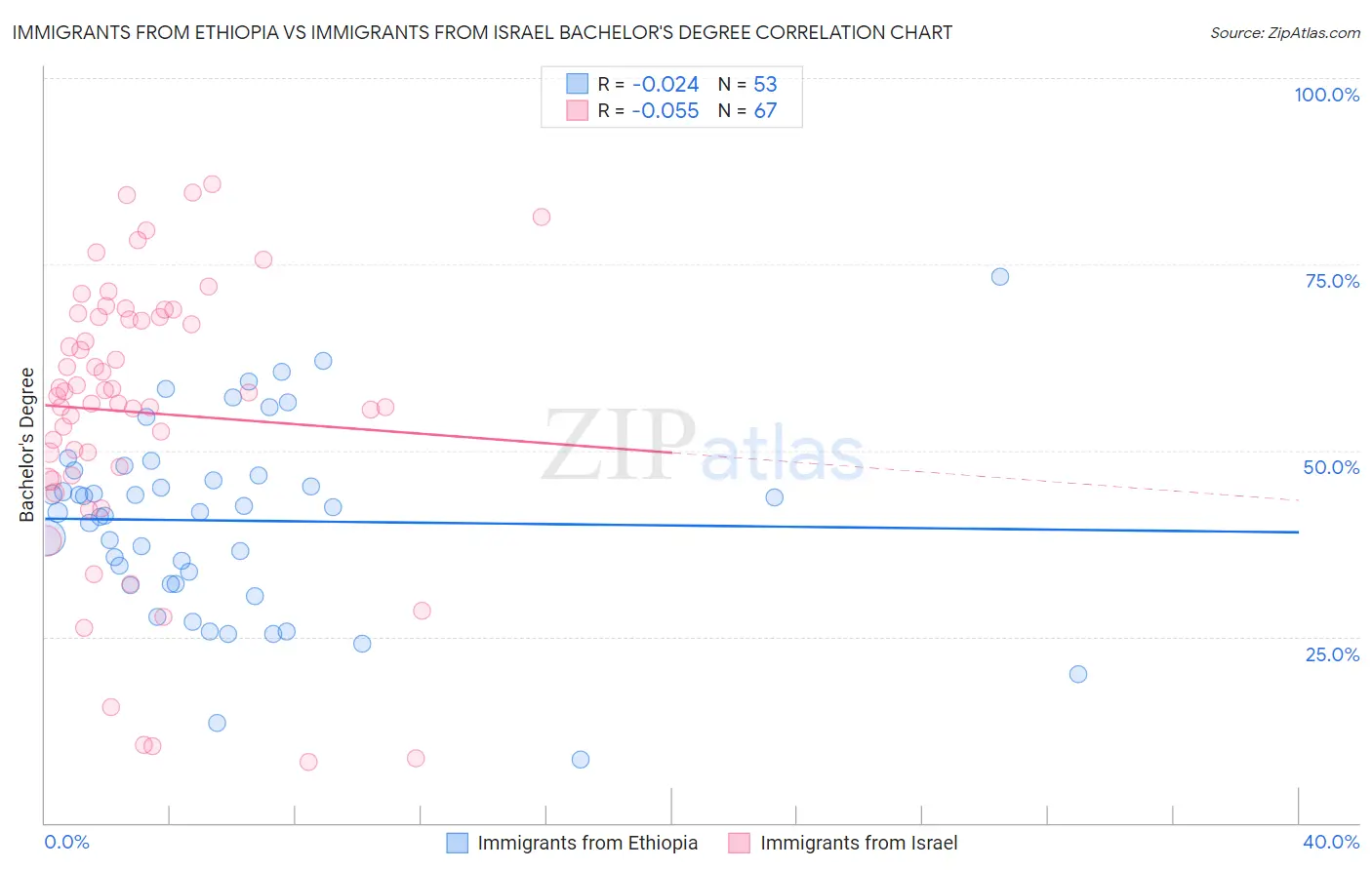 Immigrants from Ethiopia vs Immigrants from Israel Bachelor's Degree