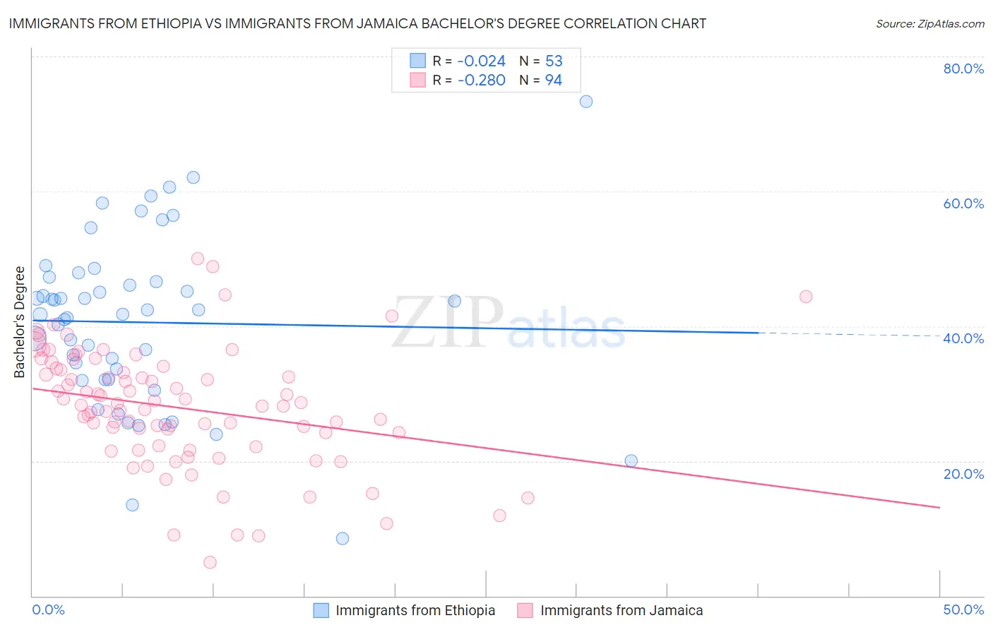 Immigrants from Ethiopia vs Immigrants from Jamaica Bachelor's Degree