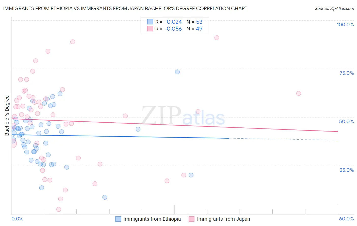 Immigrants from Ethiopia vs Immigrants from Japan Bachelor's Degree
