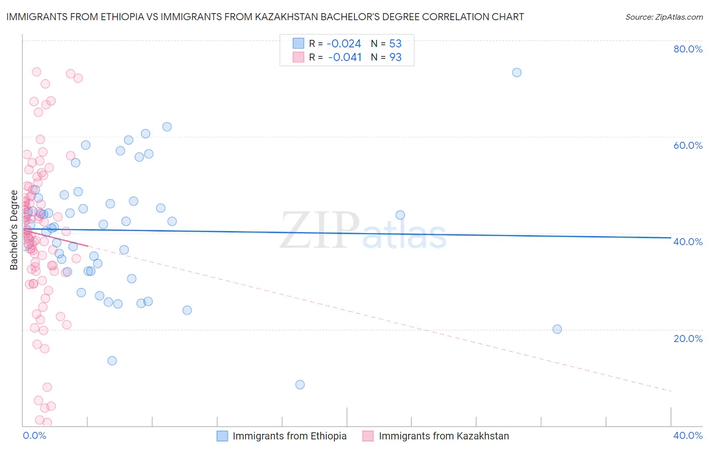 Immigrants from Ethiopia vs Immigrants from Kazakhstan Bachelor's Degree