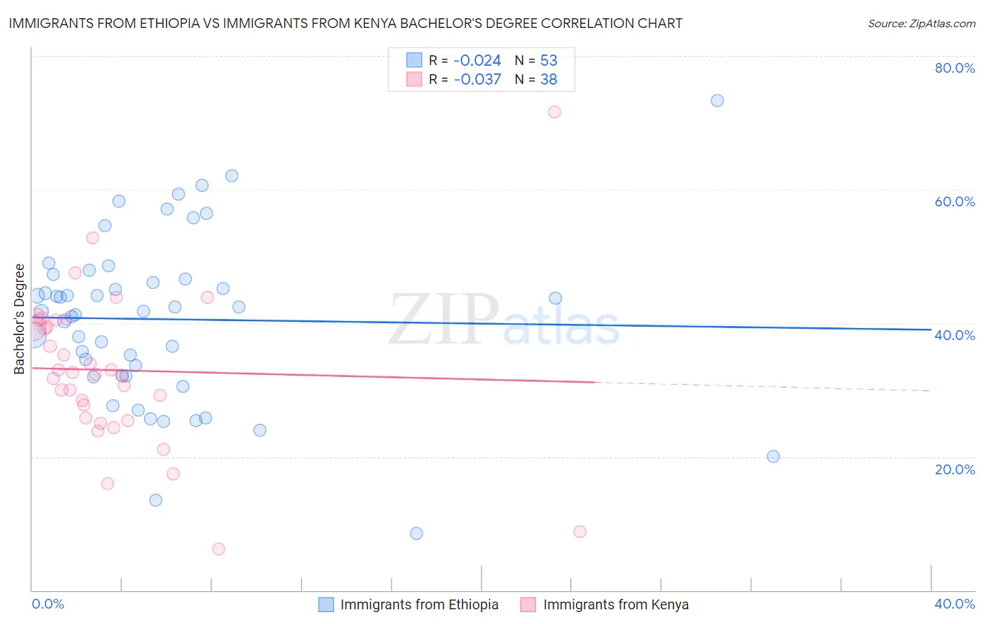 Immigrants from Ethiopia vs Immigrants from Kenya Bachelor's Degree