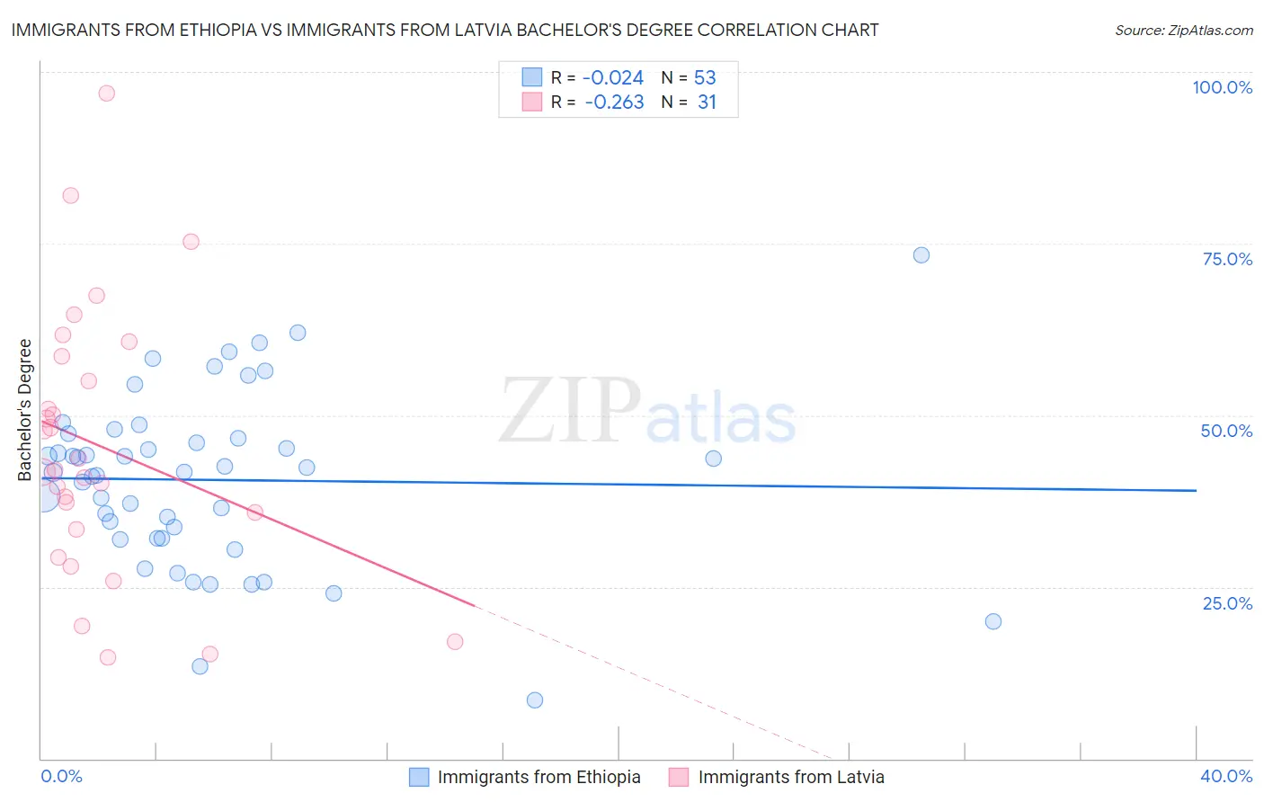 Immigrants from Ethiopia vs Immigrants from Latvia Bachelor's Degree