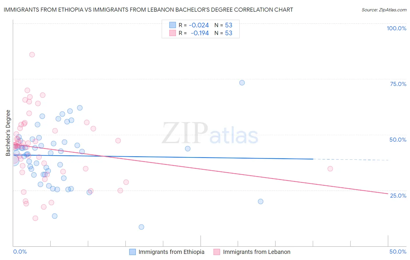 Immigrants from Ethiopia vs Immigrants from Lebanon Bachelor's Degree