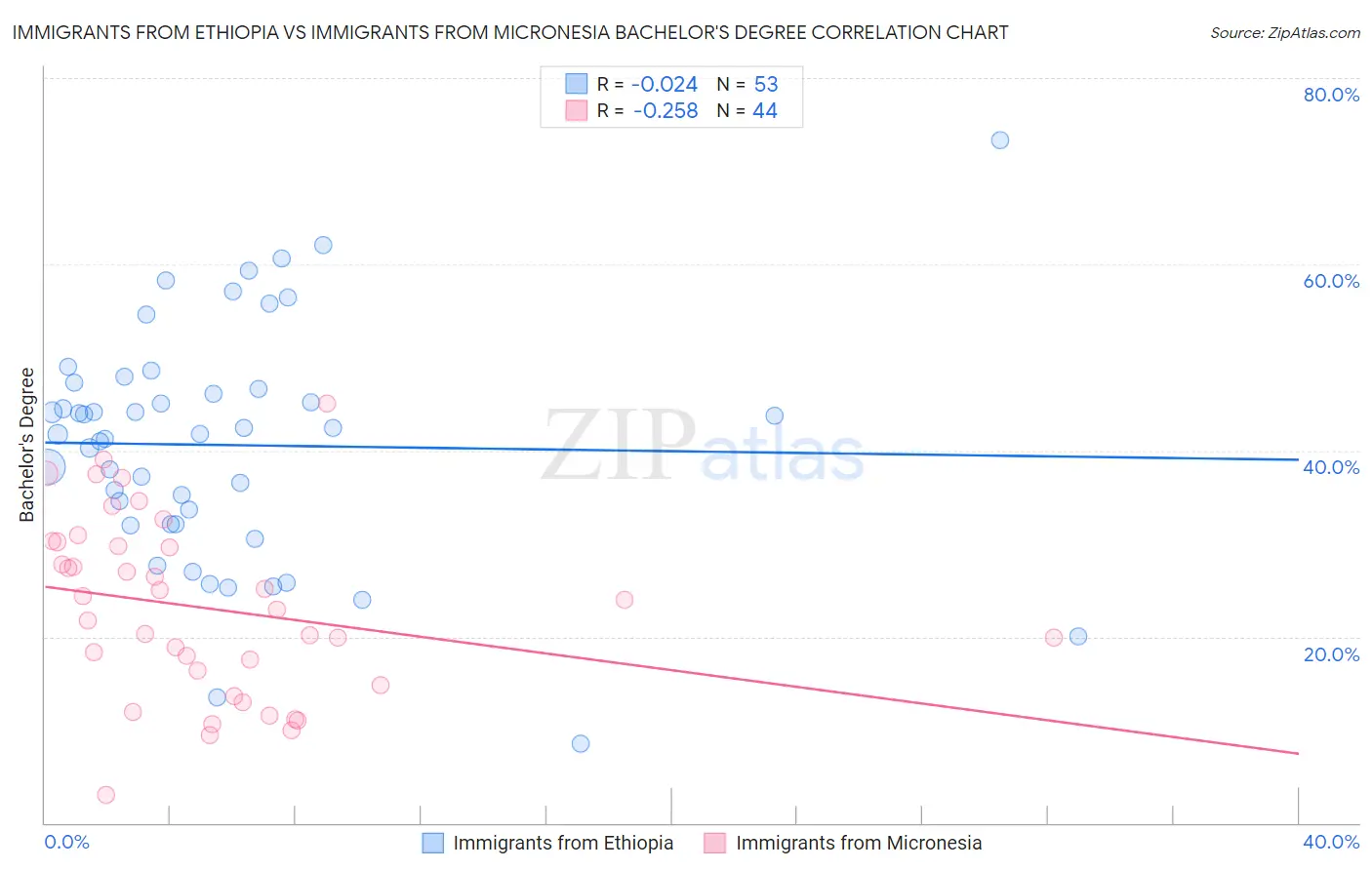 Immigrants from Ethiopia vs Immigrants from Micronesia Bachelor's Degree