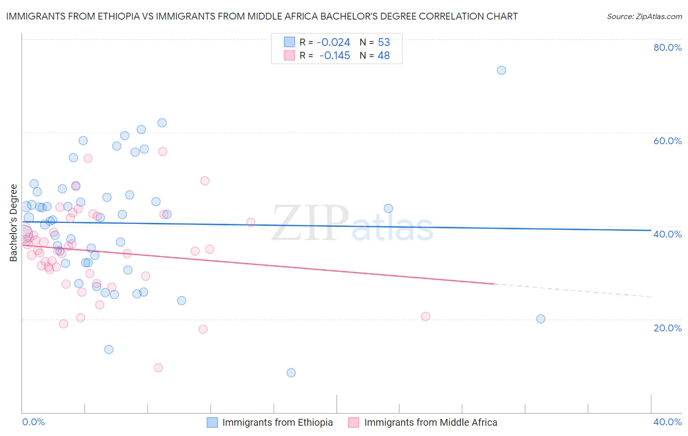 Immigrants from Ethiopia vs Immigrants from Middle Africa Bachelor's Degree