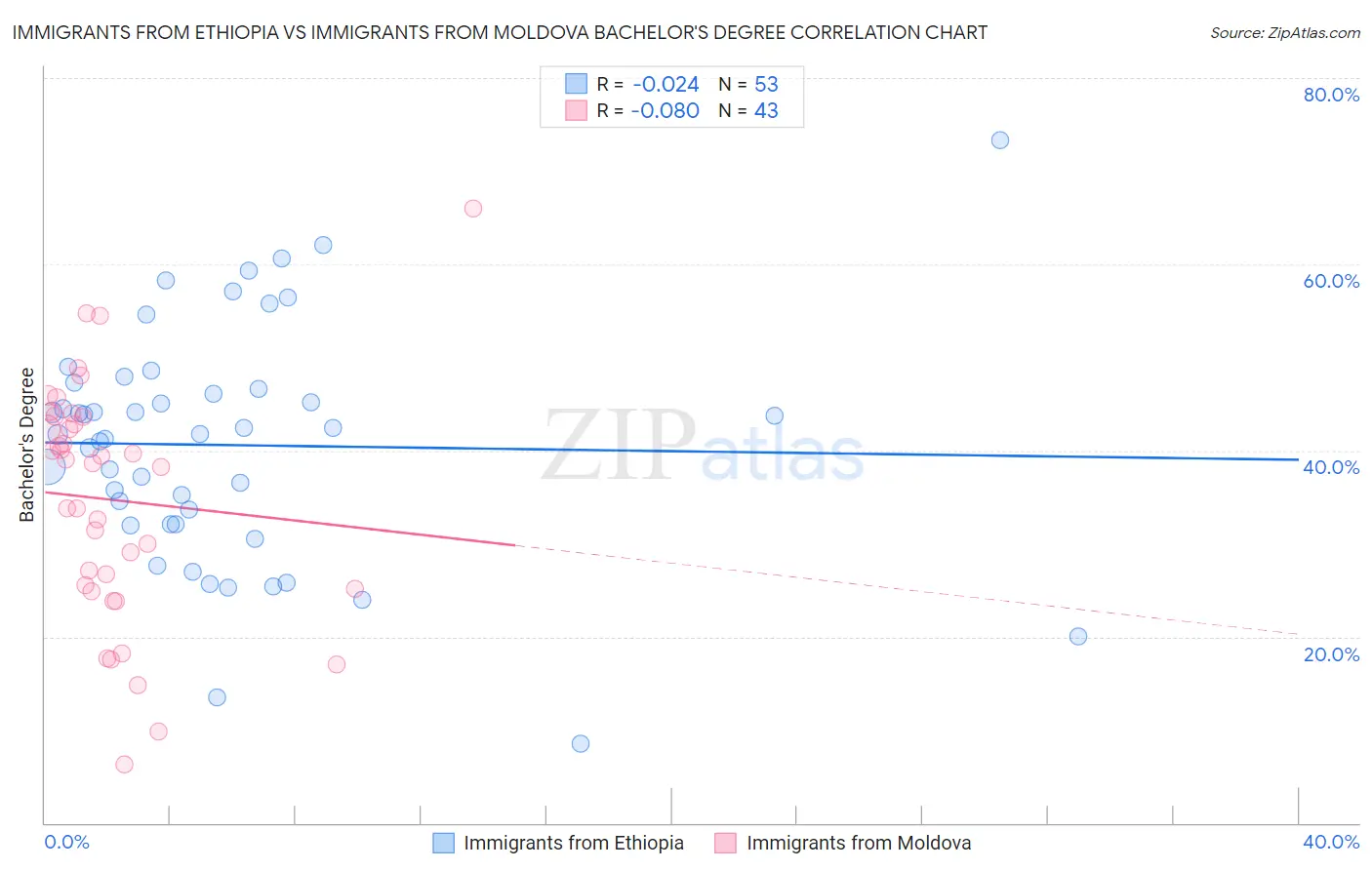 Immigrants from Ethiopia vs Immigrants from Moldova Bachelor's Degree
