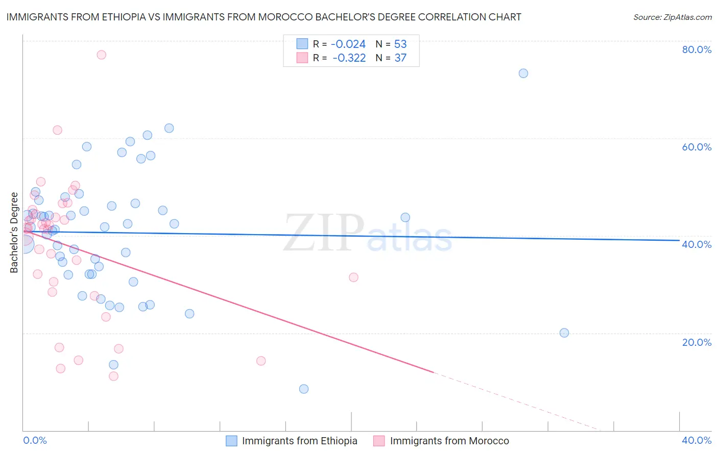 Immigrants from Ethiopia vs Immigrants from Morocco Bachelor's Degree