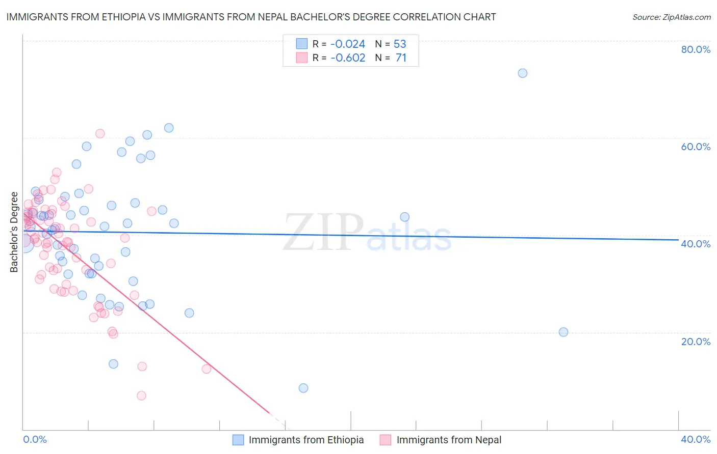 Immigrants from Ethiopia vs Immigrants from Nepal Bachelor's Degree