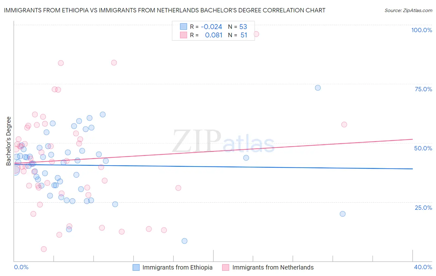 Immigrants from Ethiopia vs Immigrants from Netherlands Bachelor's Degree