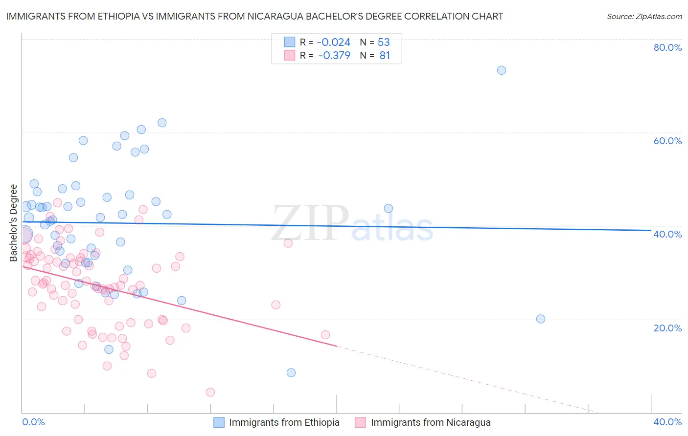 Immigrants from Ethiopia vs Immigrants from Nicaragua Bachelor's Degree