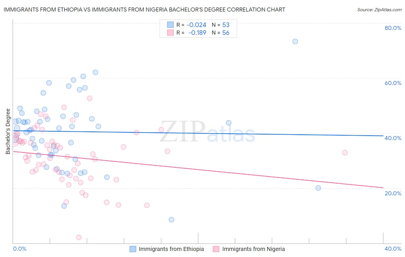 Immigrants from Ethiopia vs Immigrants from Nigeria Bachelor's Degree