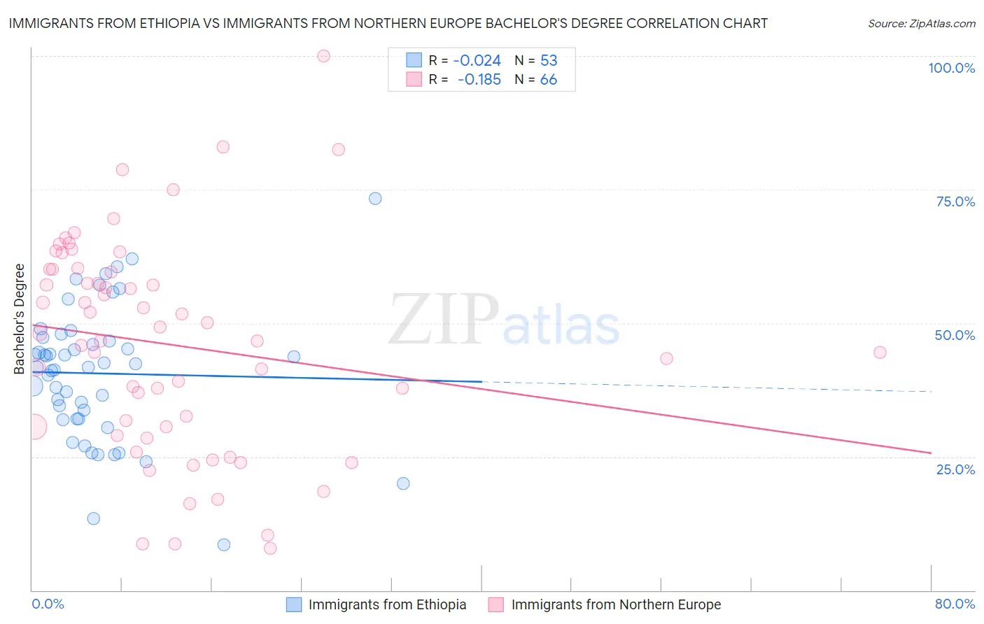 Immigrants from Ethiopia vs Immigrants from Northern Europe Bachelor's Degree