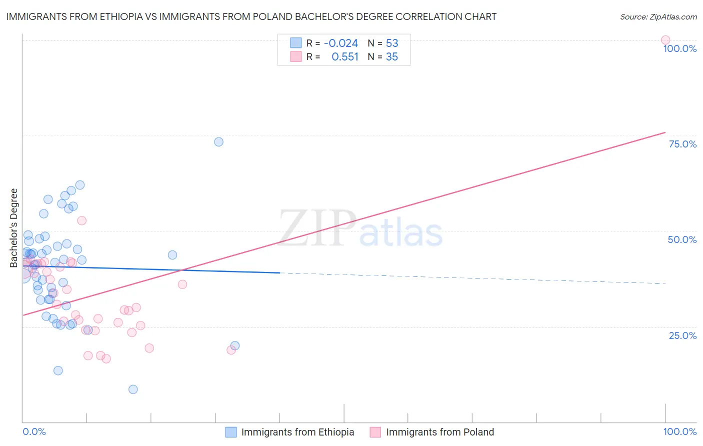 Immigrants from Ethiopia vs Immigrants from Poland Bachelor's Degree