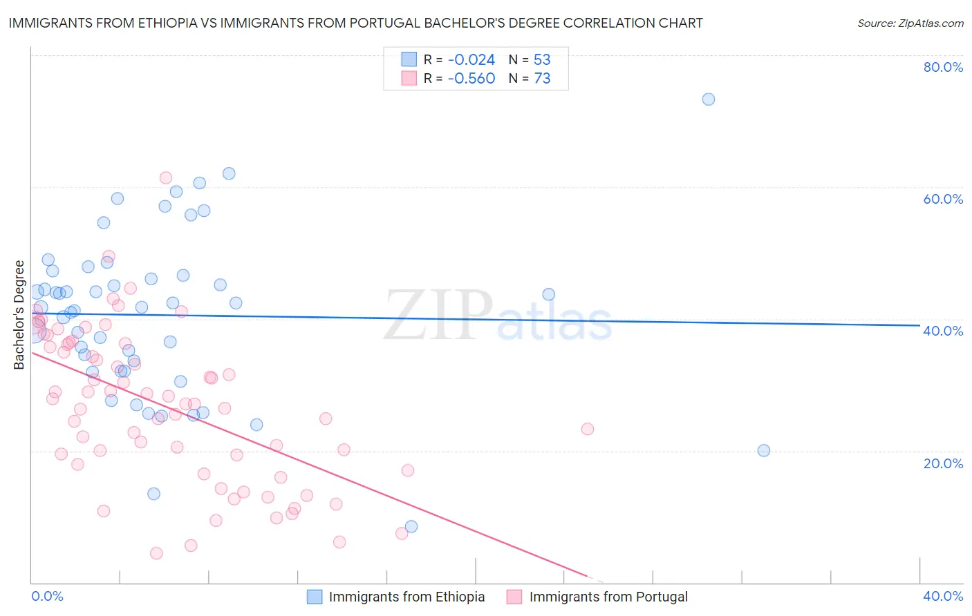 Immigrants from Ethiopia vs Immigrants from Portugal Bachelor's Degree