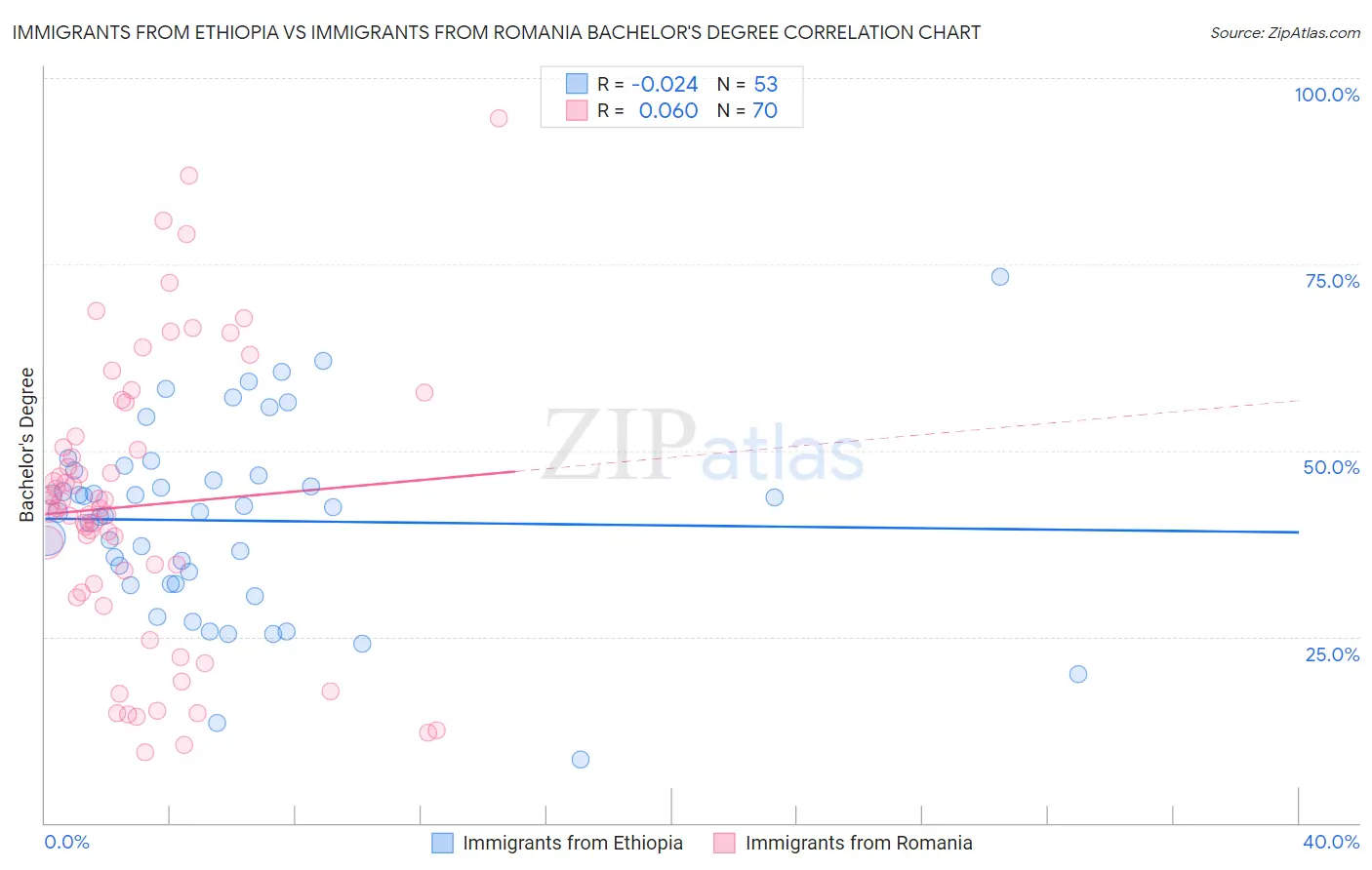 Immigrants from Ethiopia vs Immigrants from Romania Bachelor's Degree
