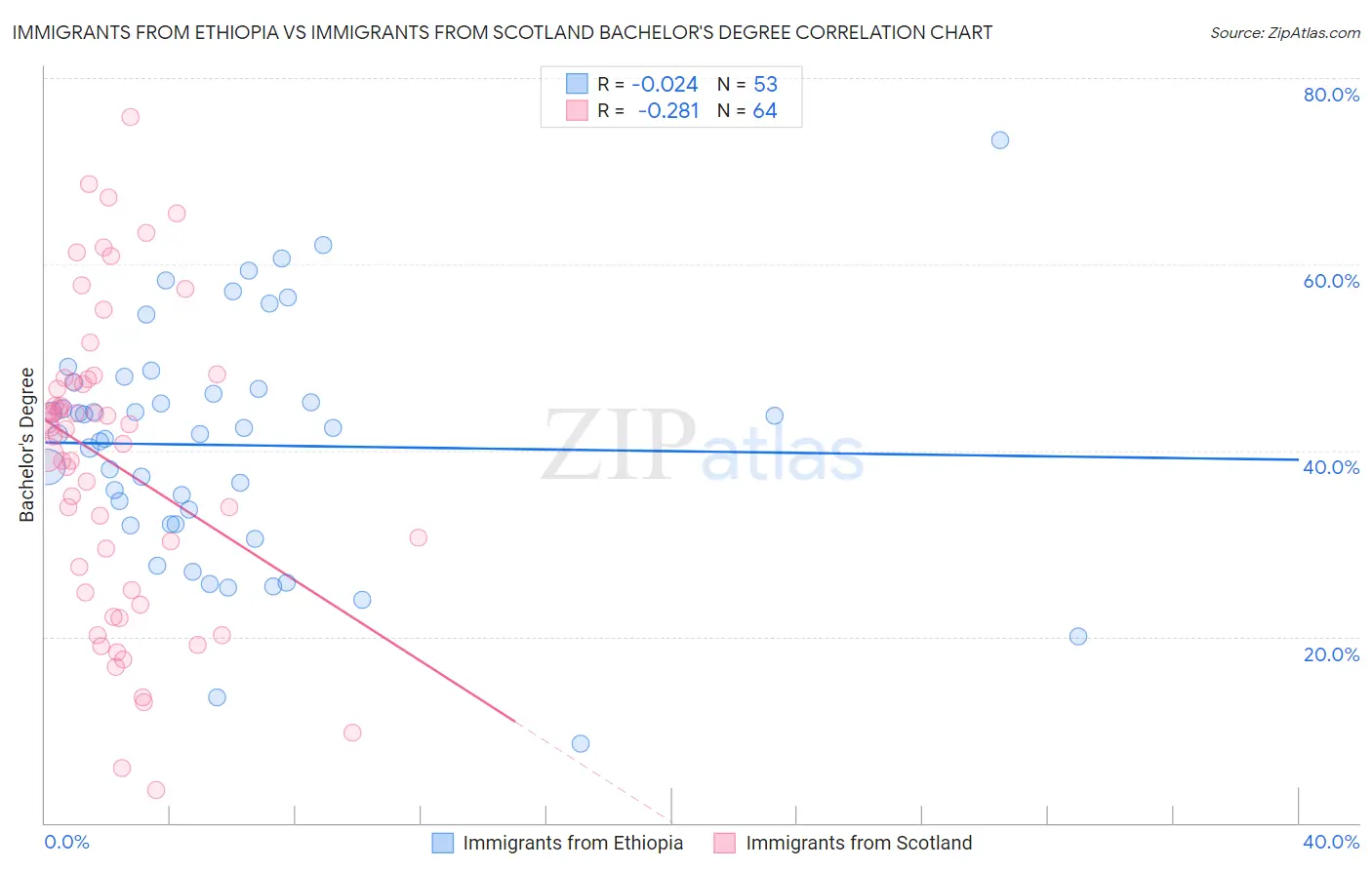 Immigrants from Ethiopia vs Immigrants from Scotland Bachelor's Degree