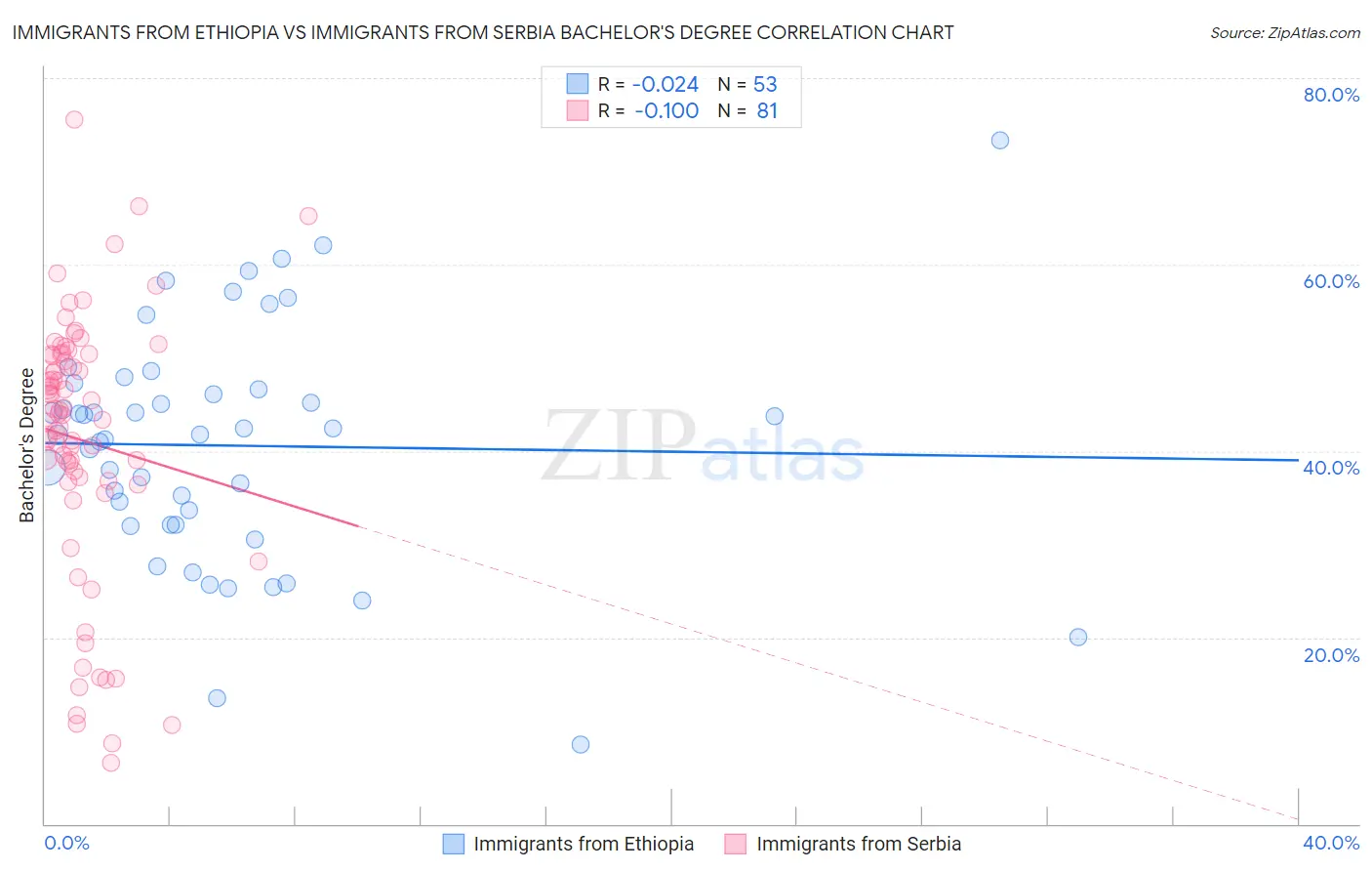Immigrants from Ethiopia vs Immigrants from Serbia Bachelor's Degree