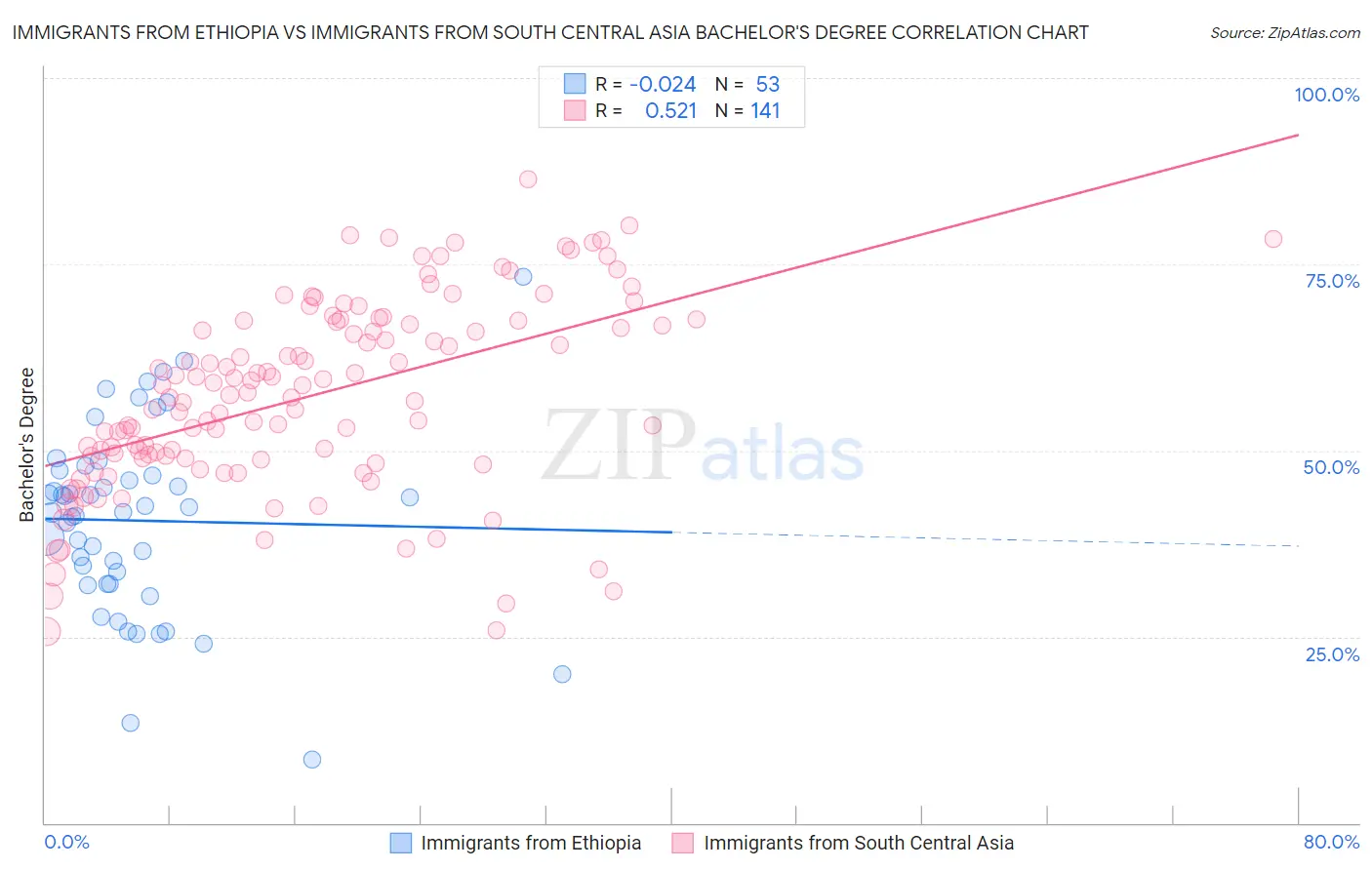 Immigrants from Ethiopia vs Immigrants from South Central Asia Bachelor's Degree