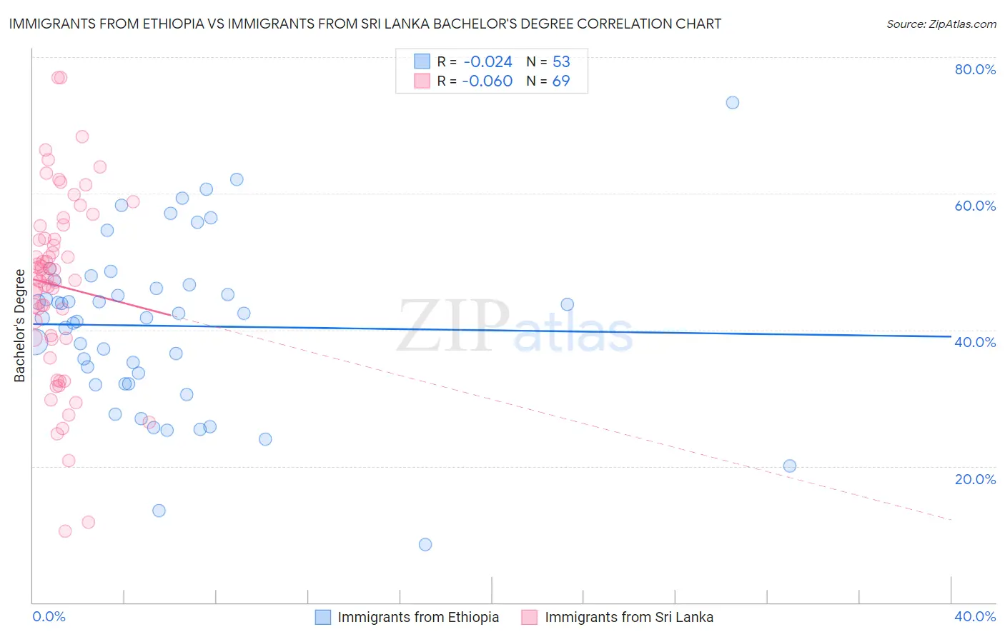 Immigrants from Ethiopia vs Immigrants from Sri Lanka Bachelor's Degree