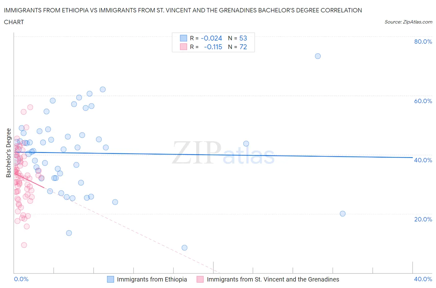 Immigrants from Ethiopia vs Immigrants from St. Vincent and the Grenadines Bachelor's Degree