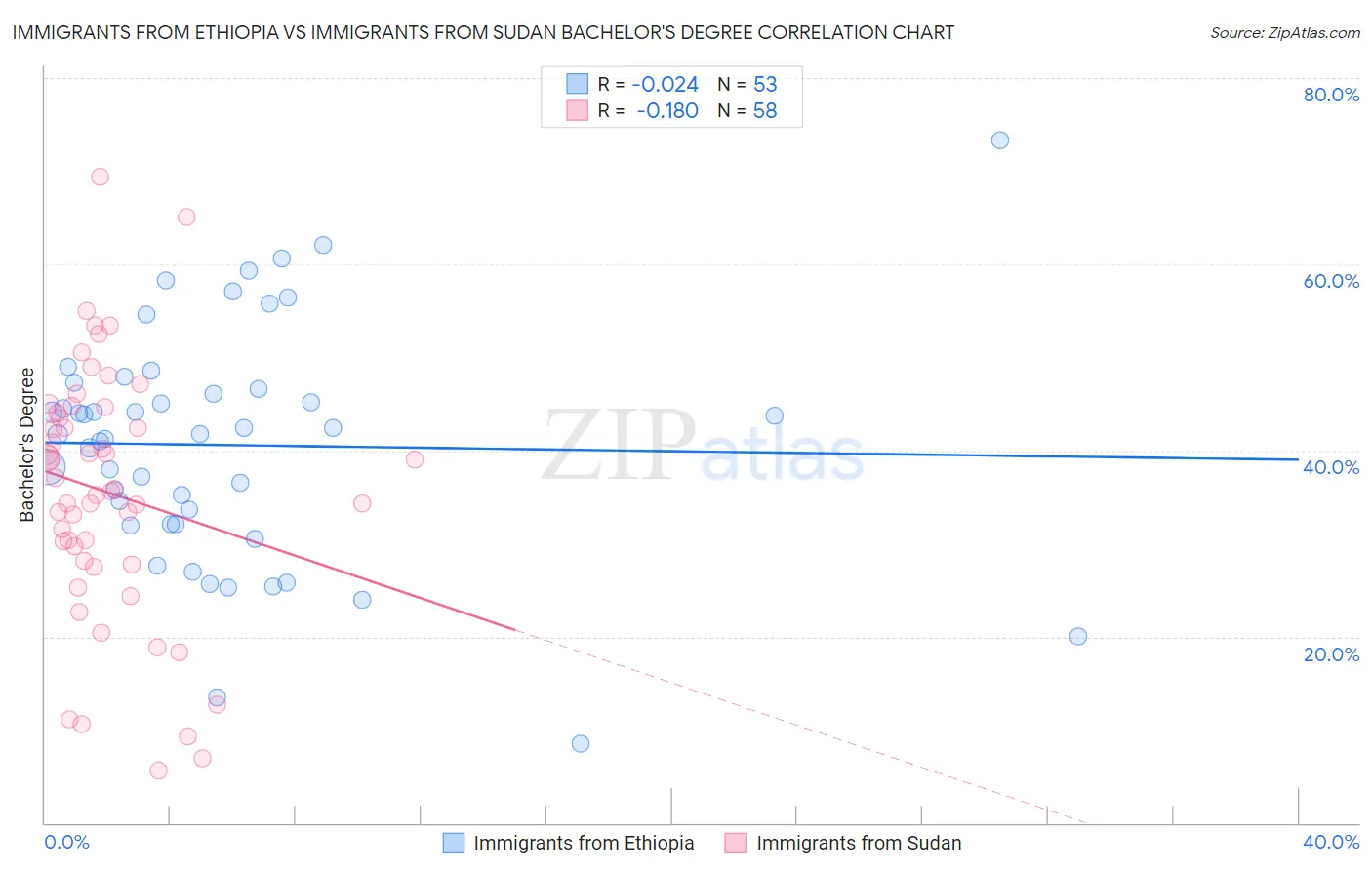 Immigrants from Ethiopia vs Immigrants from Sudan Bachelor's Degree