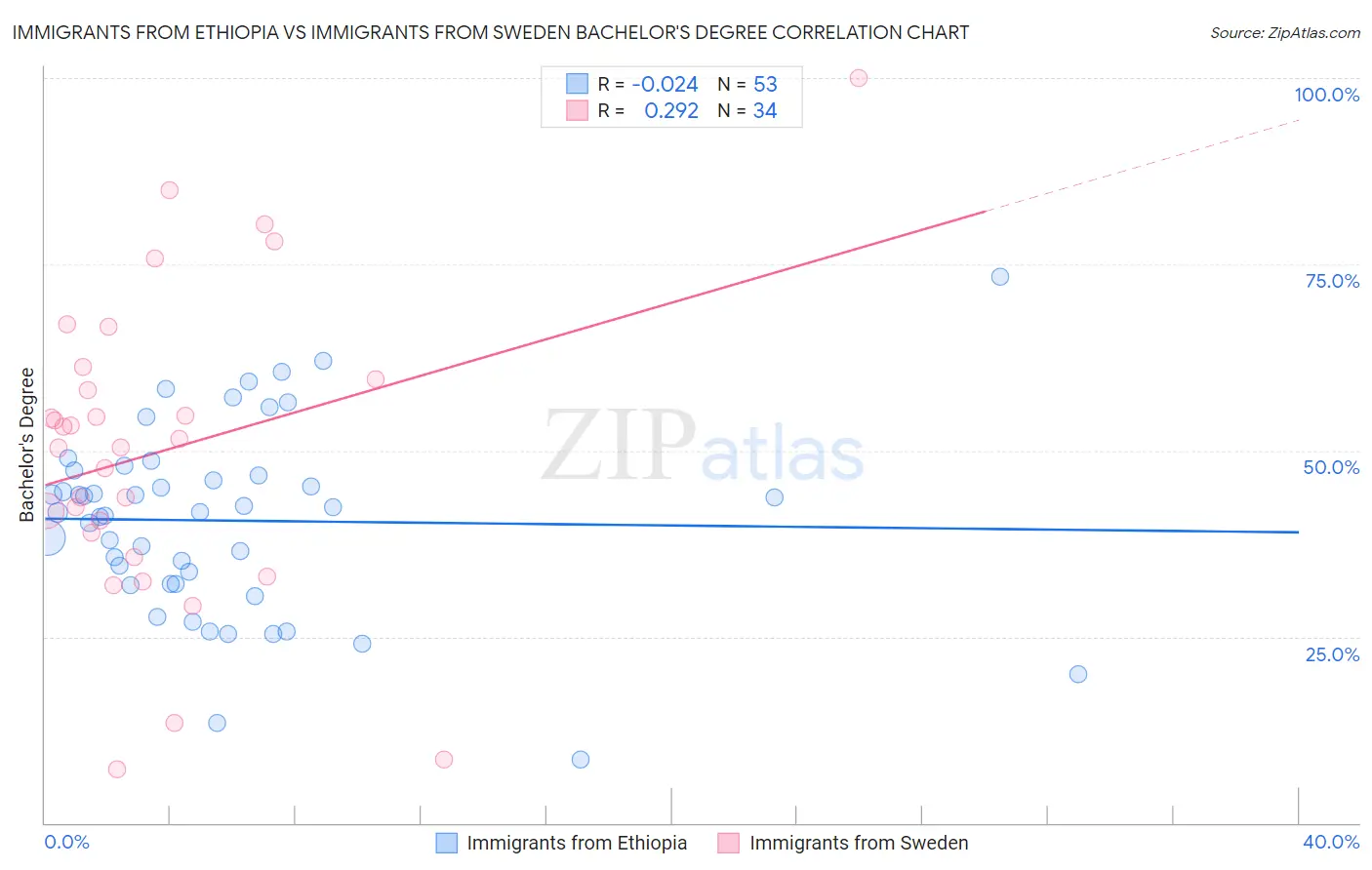Immigrants from Ethiopia vs Immigrants from Sweden Bachelor's Degree