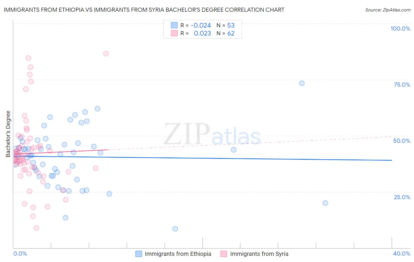 Immigrants from Ethiopia vs Immigrants from Syria Bachelor's Degree