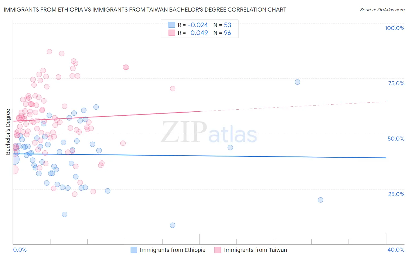 Immigrants from Ethiopia vs Immigrants from Taiwan Bachelor's Degree