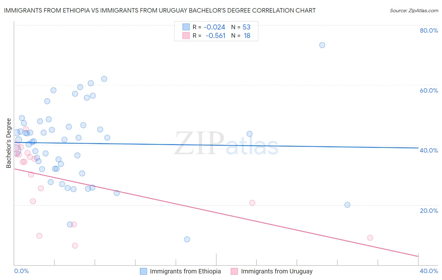Immigrants from Ethiopia vs Immigrants from Uruguay Bachelor's Degree