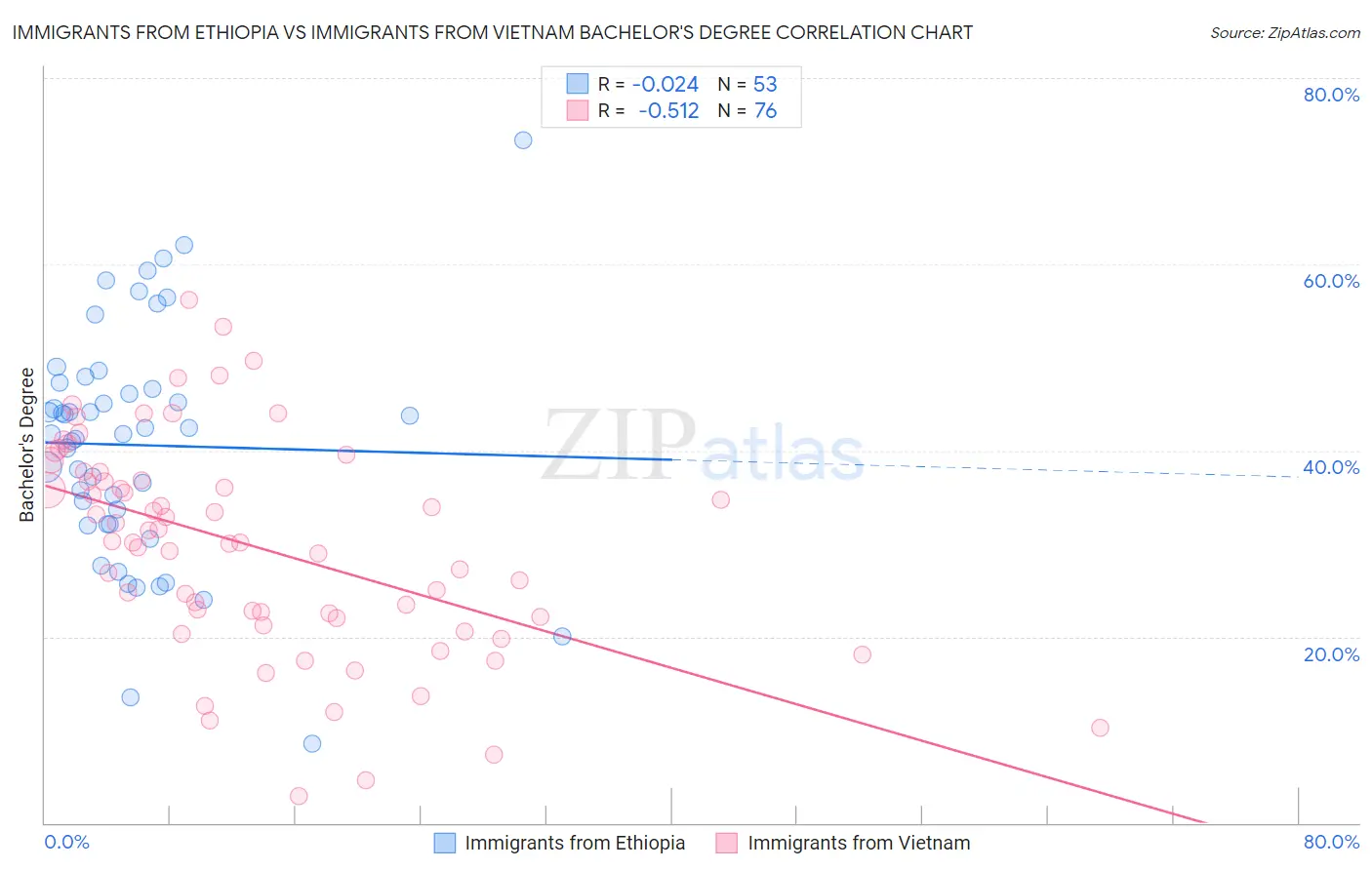 Immigrants from Ethiopia vs Immigrants from Vietnam Bachelor's Degree