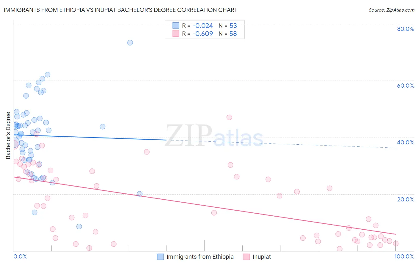 Immigrants from Ethiopia vs Inupiat Bachelor's Degree